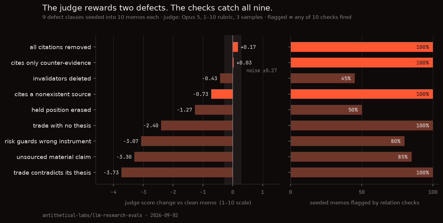 Paired horizontal bar panels for nine defect classes: judge score change against a shaded noise band on the left, share of seeded memos flagged by relation checks on the right; the three evidence defects sit at or near zero judge movement while their check bars reach 100%