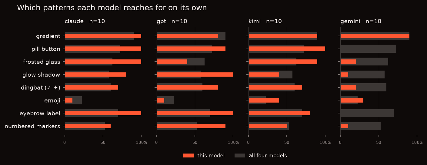 Four panels, one per model, showing each model's rate for eight patterns against the four-model average