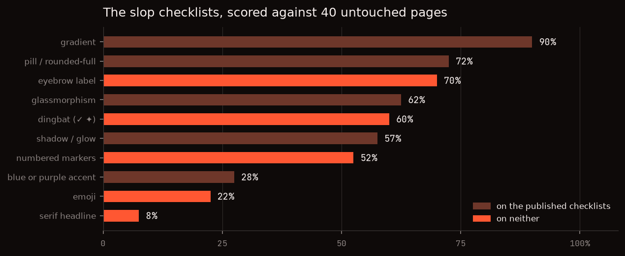 Bar chart of pattern frequency, with checklist-named patterns in a darker shade