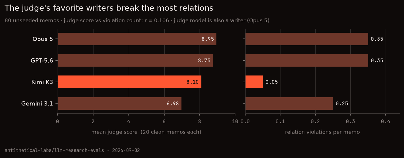 Paired horizontal bar panels for the four writer models: mean judge score on the left, relation violations per memo on the right; Kimi ranks third on score with by far the lowest violation rate